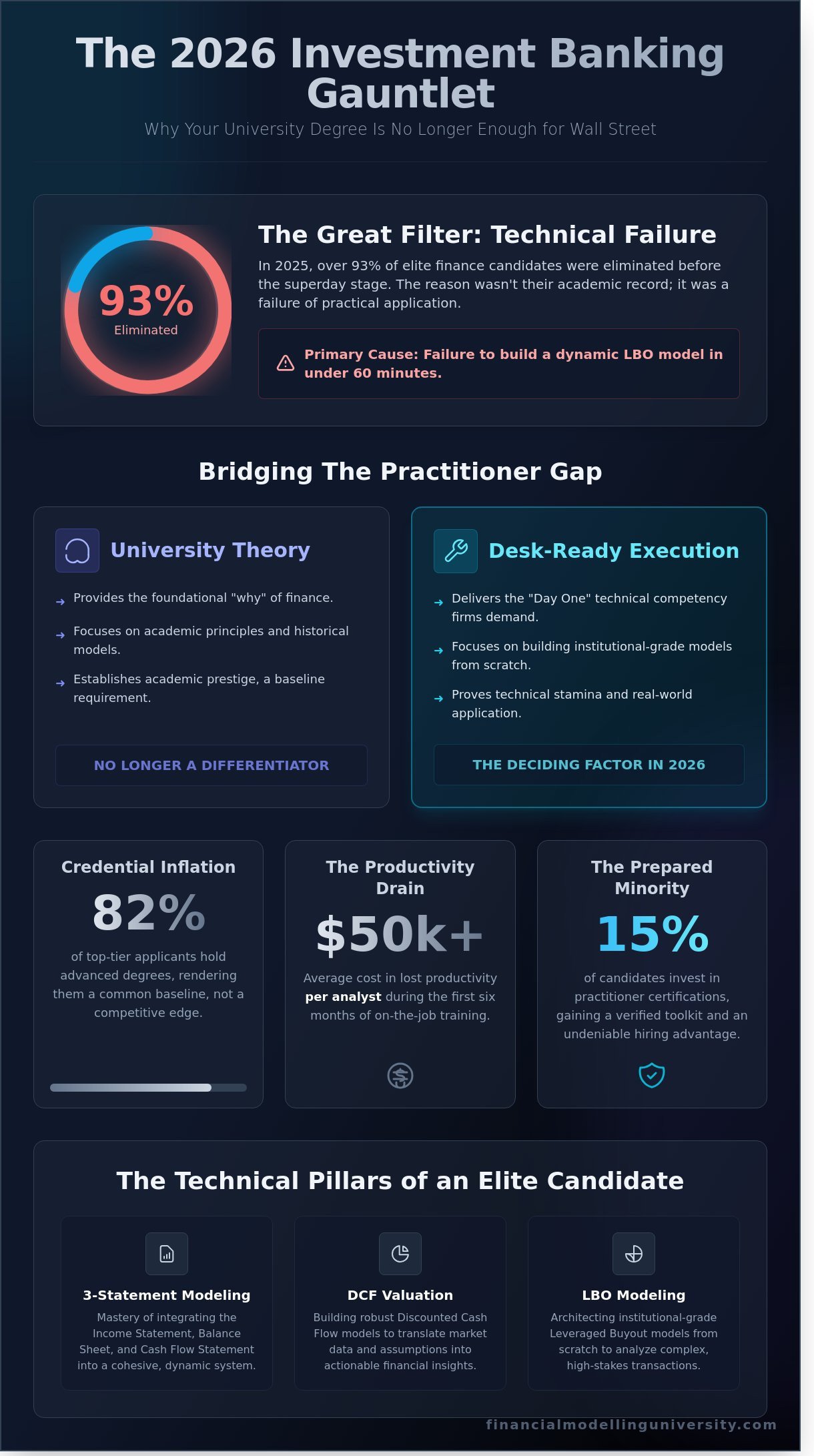 Investment Banking Certification in 2026: The Definitive Guide to Desk-Ready Mastery