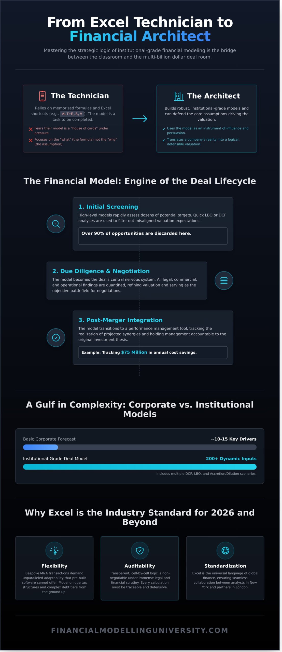 Mastering Investment Banking Financial Modeling: The Strategic Architect’s Guide (2026)