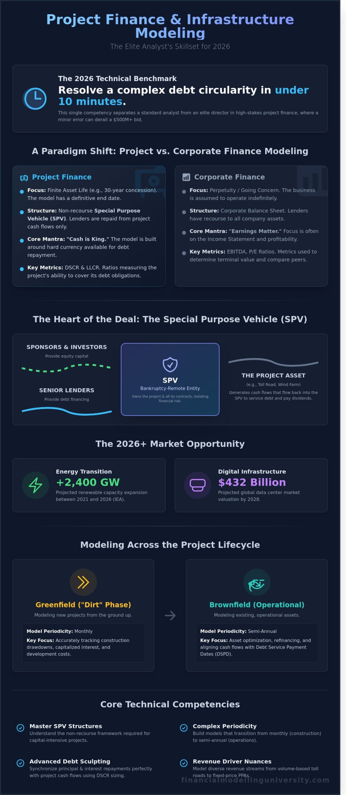 Mastering Project Finance & Infrastructure Modeling in 2026: The Definitive Guide