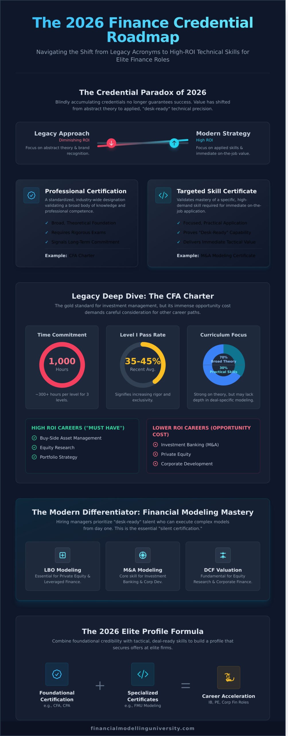 The 2026 Finance Certifications Guide: Strategic Credentials for Elite Careers