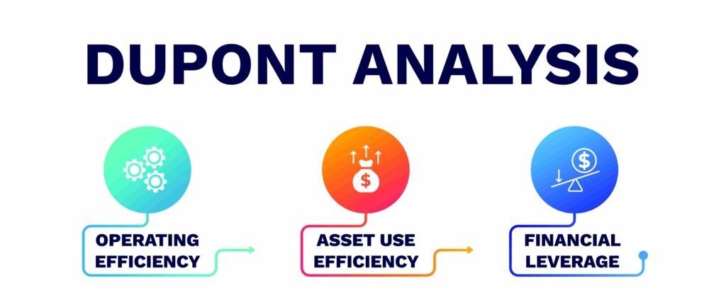 Diagram showing DuPont analysis components: operating efficiency, asset use efficiency, and financial leverage