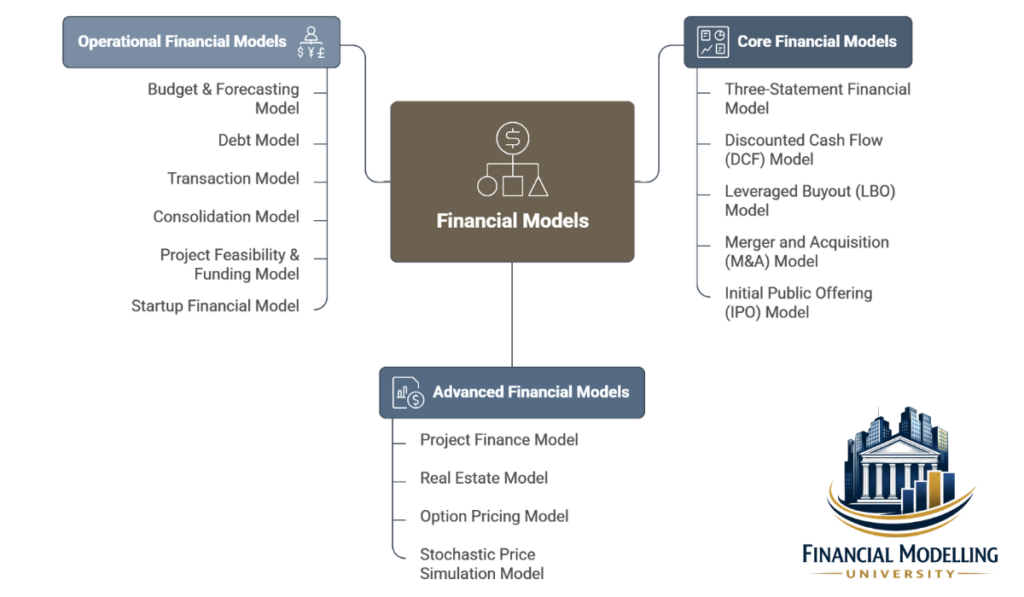Infographic showing 15 financial models organized into Core, Advanced, and Operational categories around a central “Financial Models” box