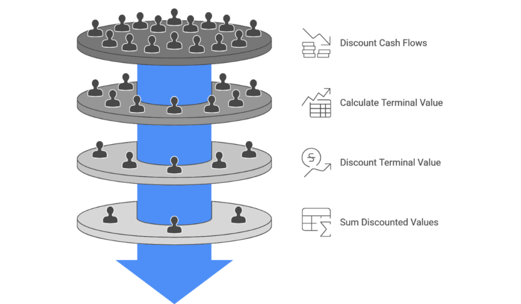 DCF Assumptions: Diagram showing stages of discounted cash flow calculation with icons and stacked layers