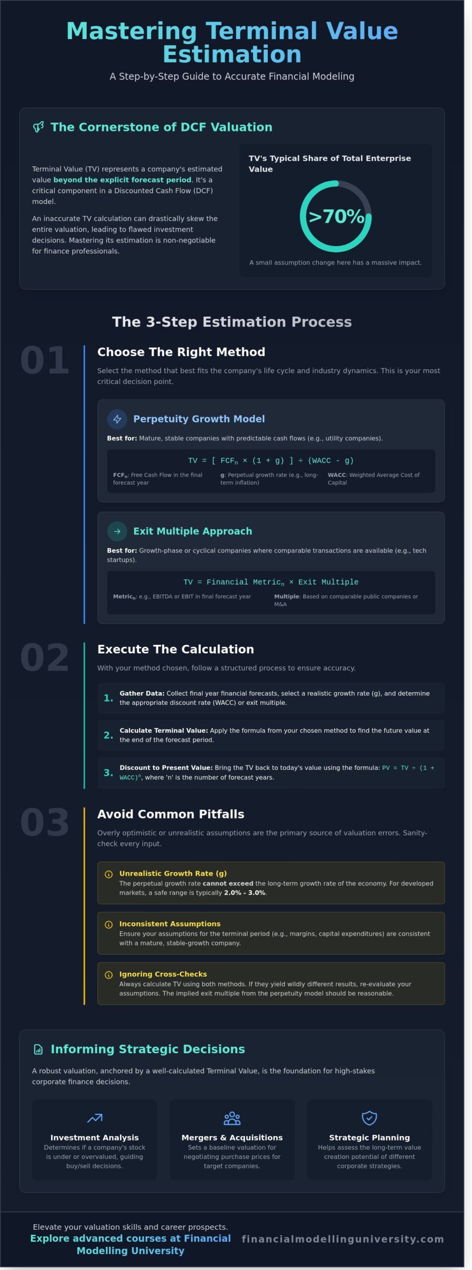 Mastering Terminal Value Estimation: A Comprehensive Checklist for 2026