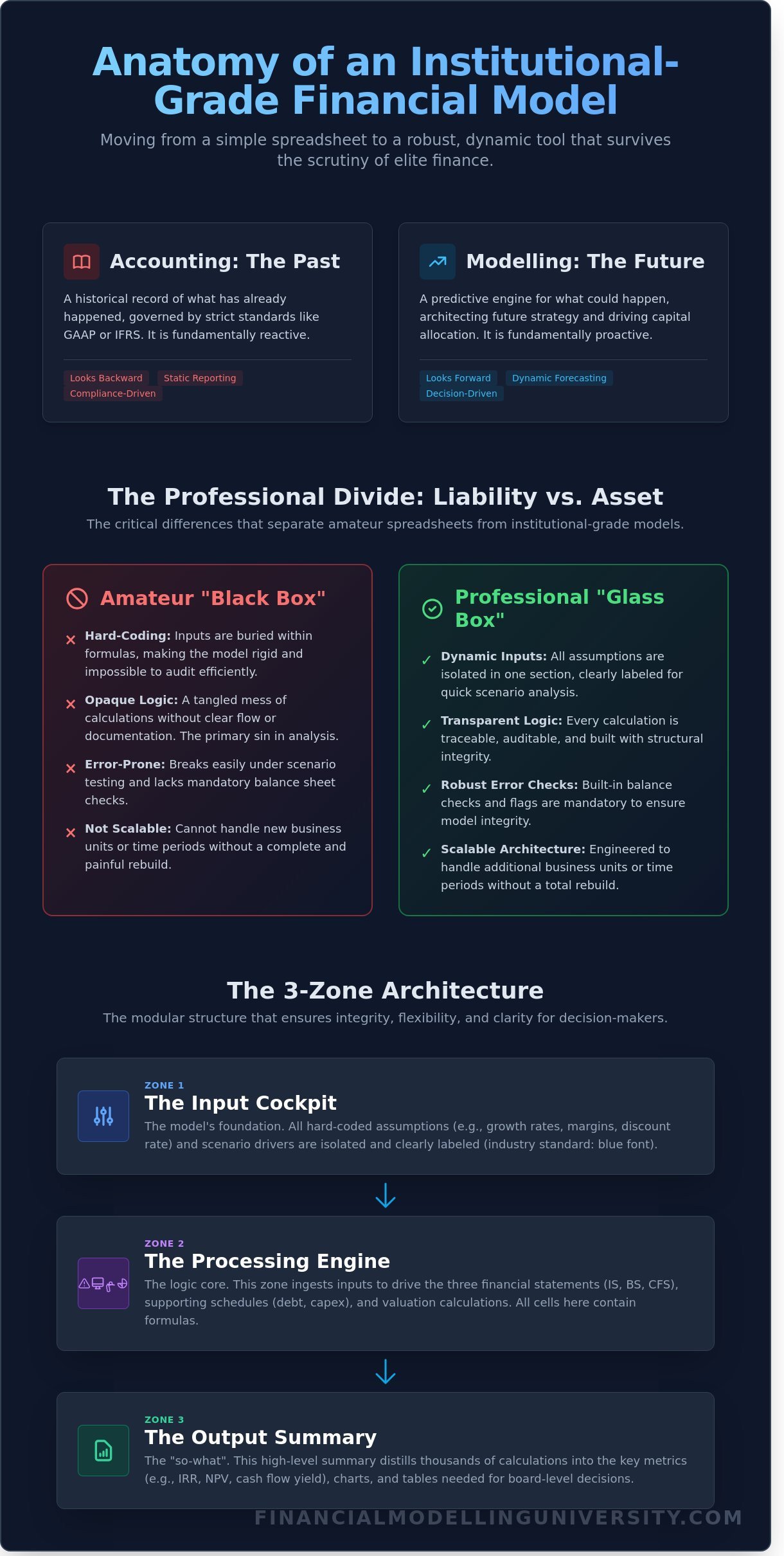 What is Financial Modelling? The 2026 Guide to Institutional-Grade Analysis