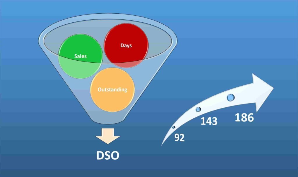 Days of Sales Outstanding: Funnel graphic showing sales, days, and outstanding feeding into DSO with an upward trend arrow