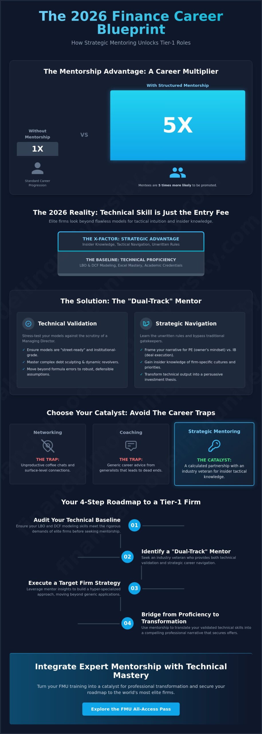 Career Mentoring in Finance: The Strategic Blueprint for Elite Professional Growth in 2026