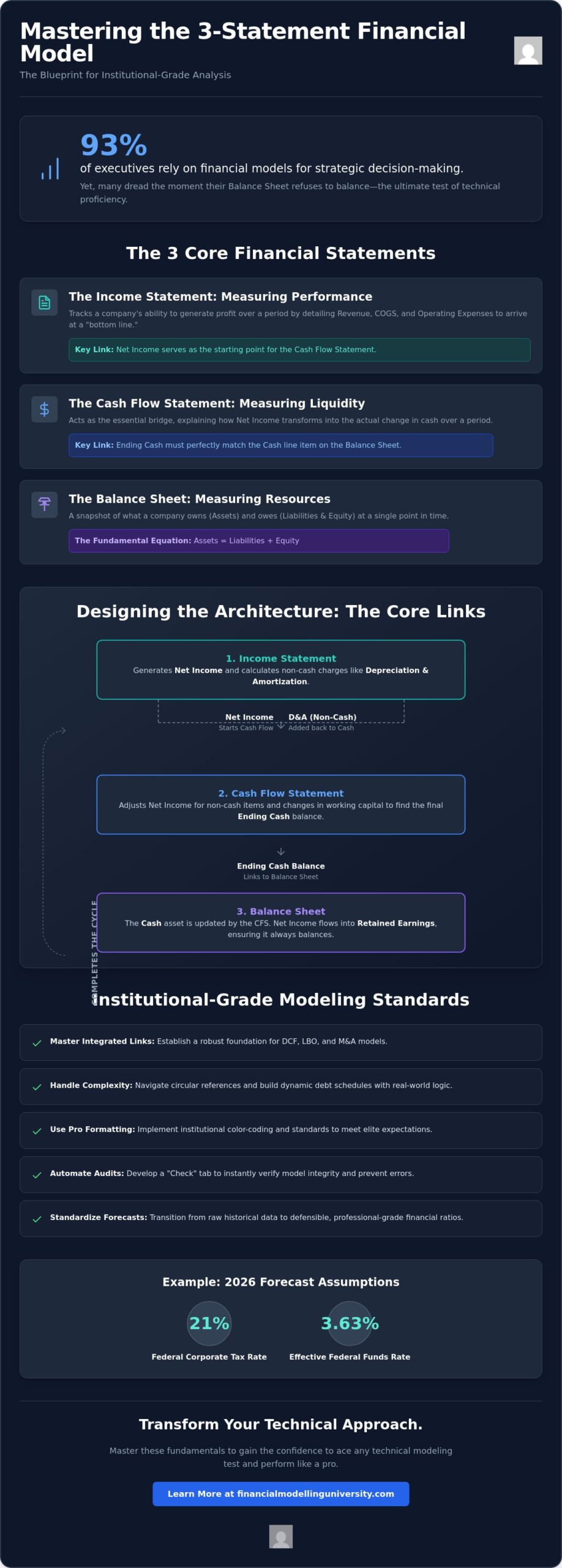 3-Statement Financial Model Tutorial: Build an Institutional-Grade Model (2026)