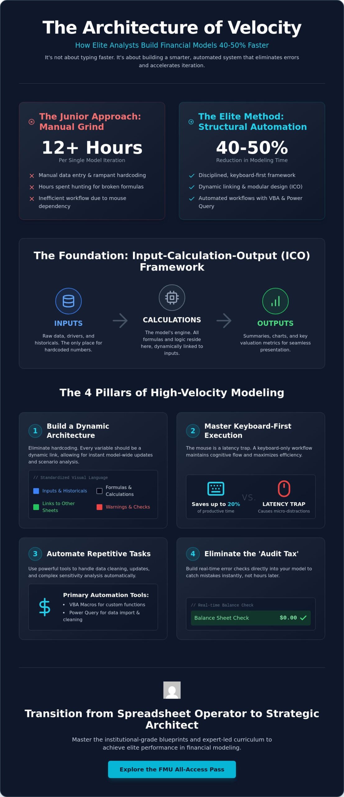 Faster Valuation Modeling: The Professional Guide to High-Velocity Finance