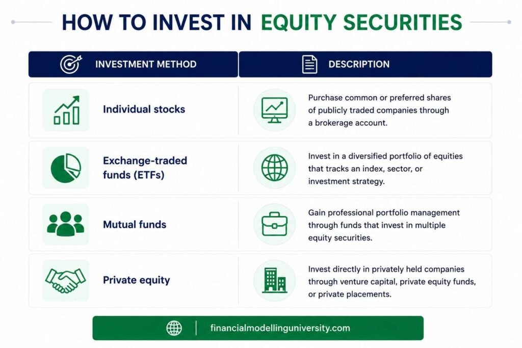 Infographic showing investment methods for equity securities, including individual stocks, ETFs, mutual funds, and private equity.