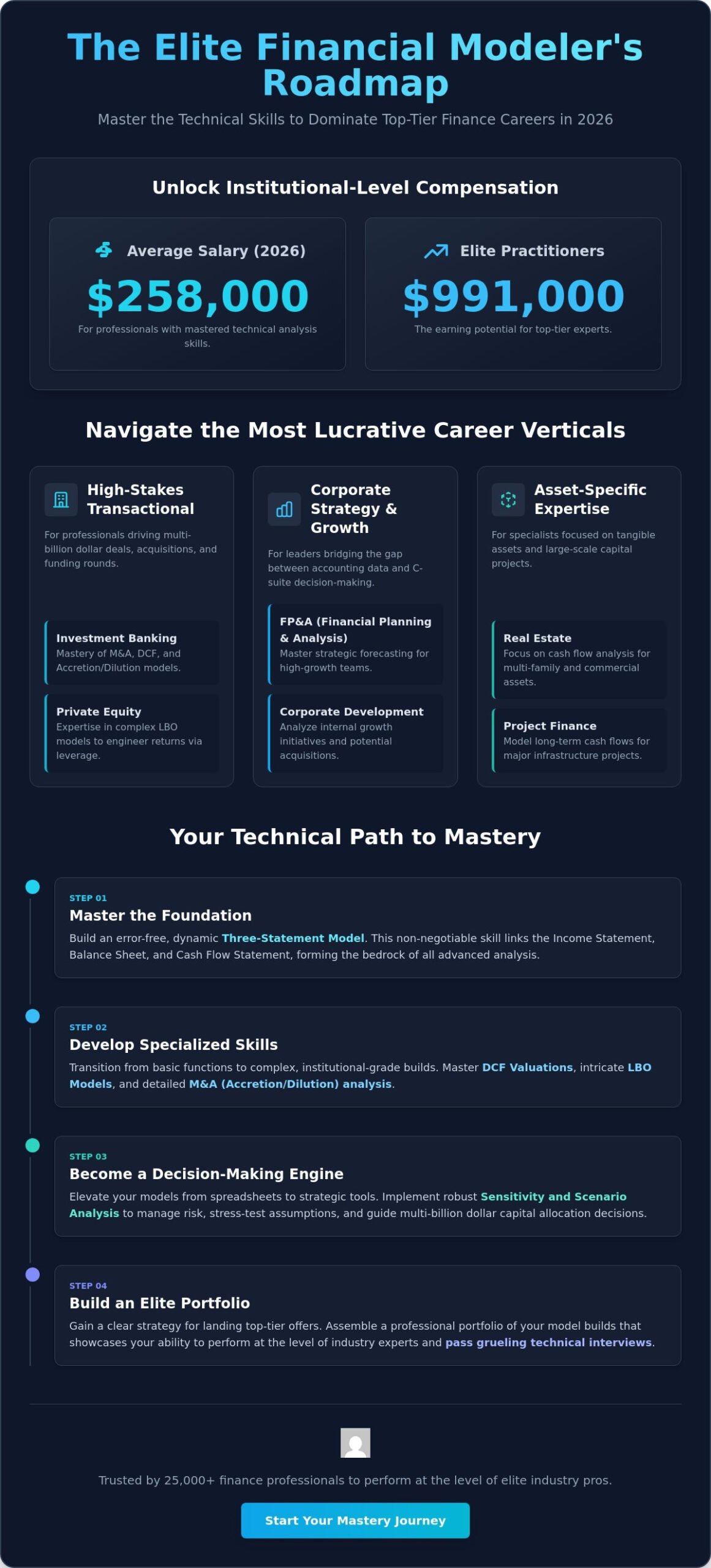 Top Jobs That Use Financial Modeling: The 2026 Career Roadmap