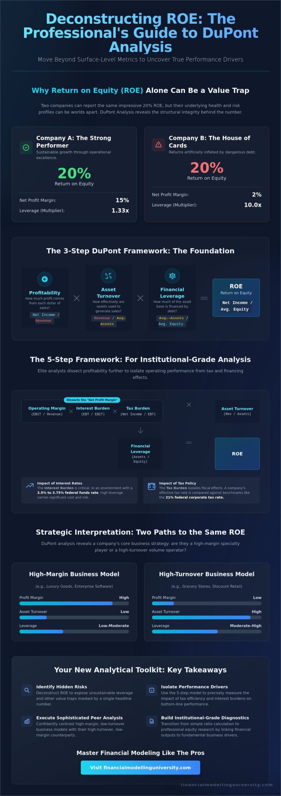 DuPont Analysis: Mastering the Diagnostic Framework for Elite Financial Modeling