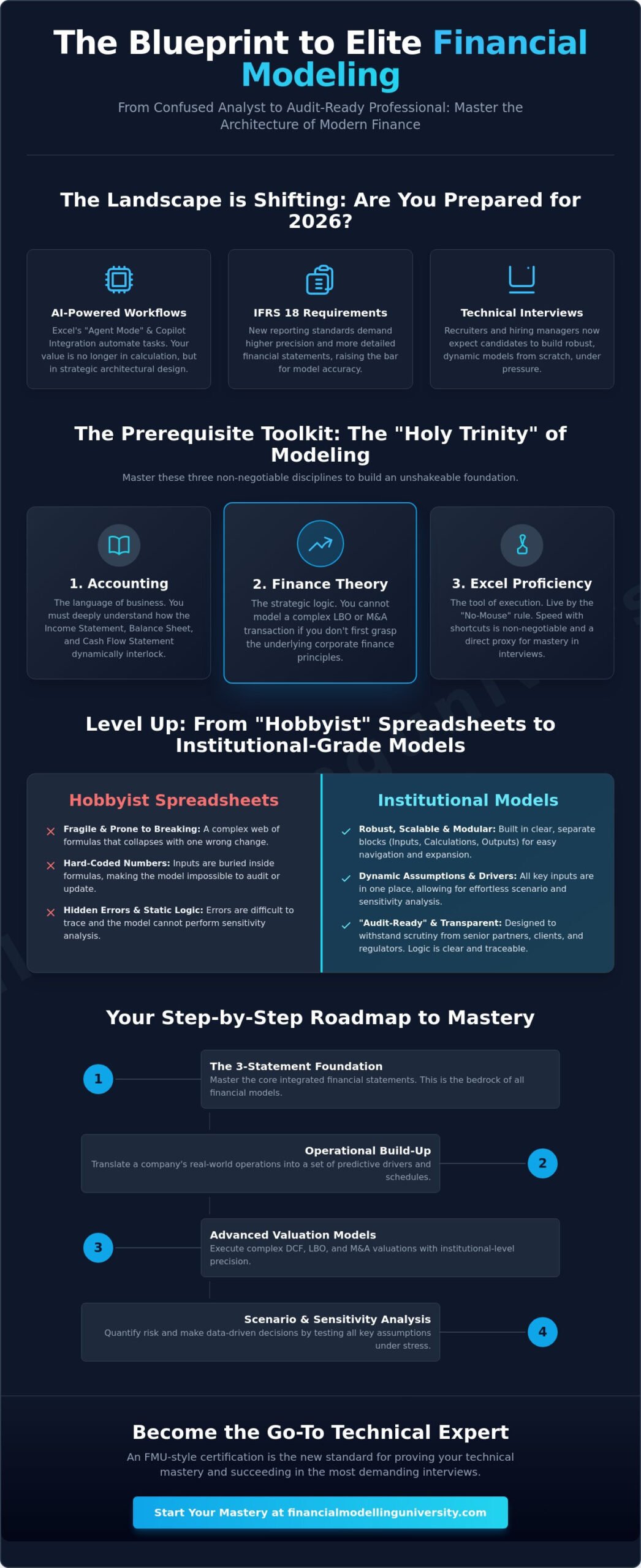 How to Learn Financial Modeling: The 2026 Roadmap to Industry Mastery