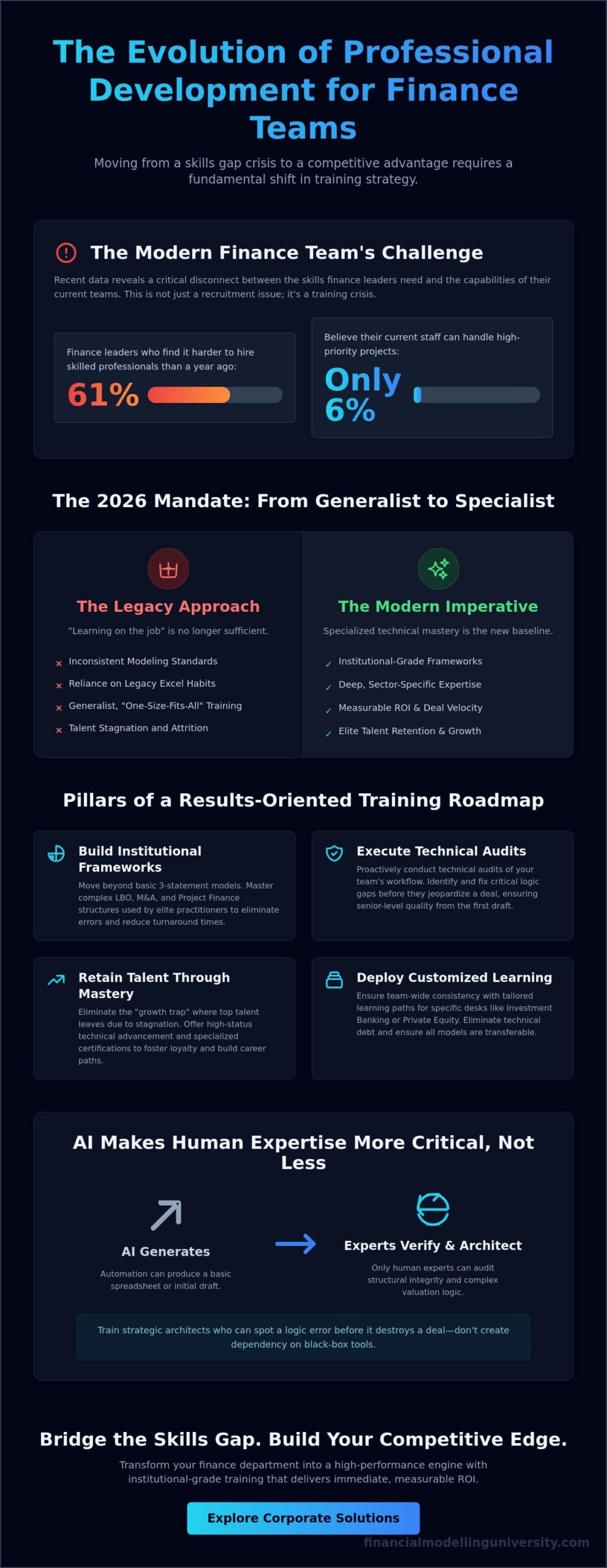 Professional Development for Finance Teams: The 2026 Guide to Technical Mastery
