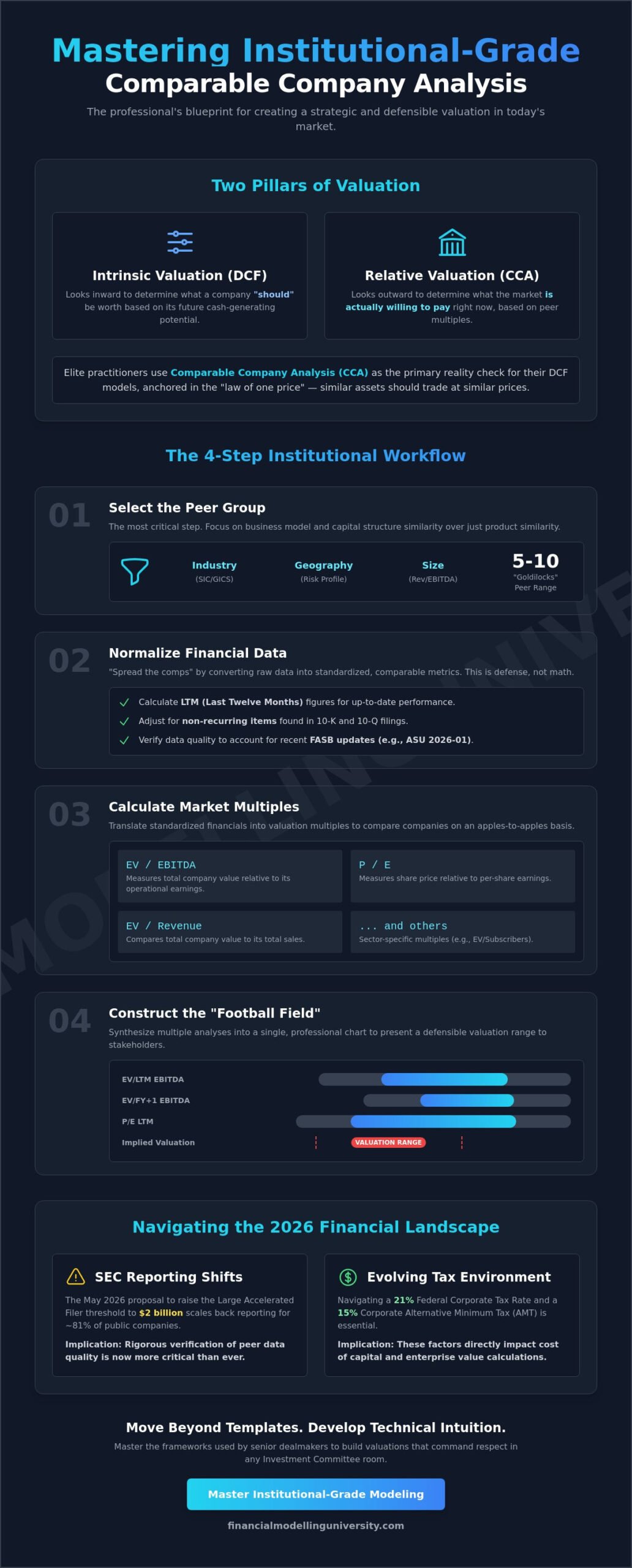 Comparable Company Analysis (Trading Comps): The Institutional-Grade Guide