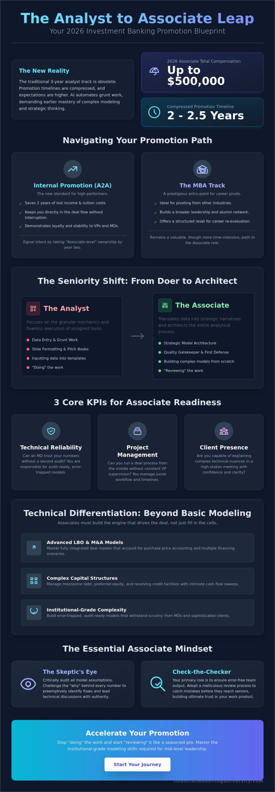 Investment Banking Analyst to Associate: The 2026 Promotion Blueprint