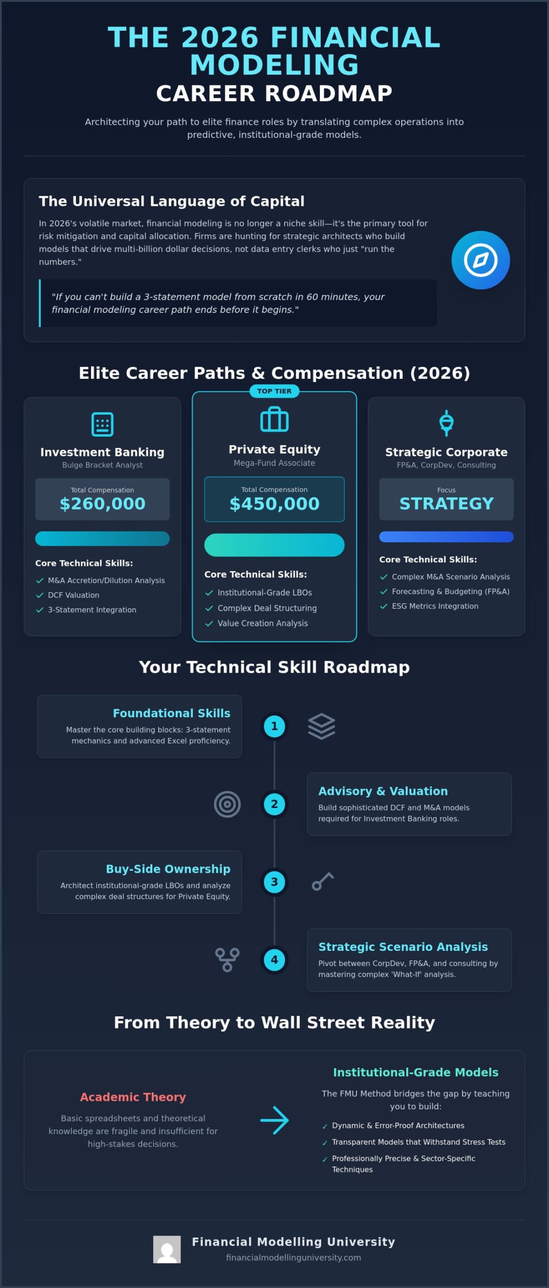 Financial Modeling Career Path: The 2026 Strategic Guide to Elite Finance Roles