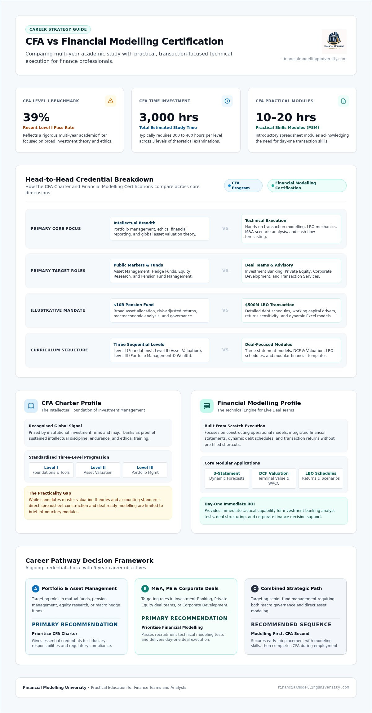 Financial Modeling Certification vs CFA: The 2026 Career Masterclass