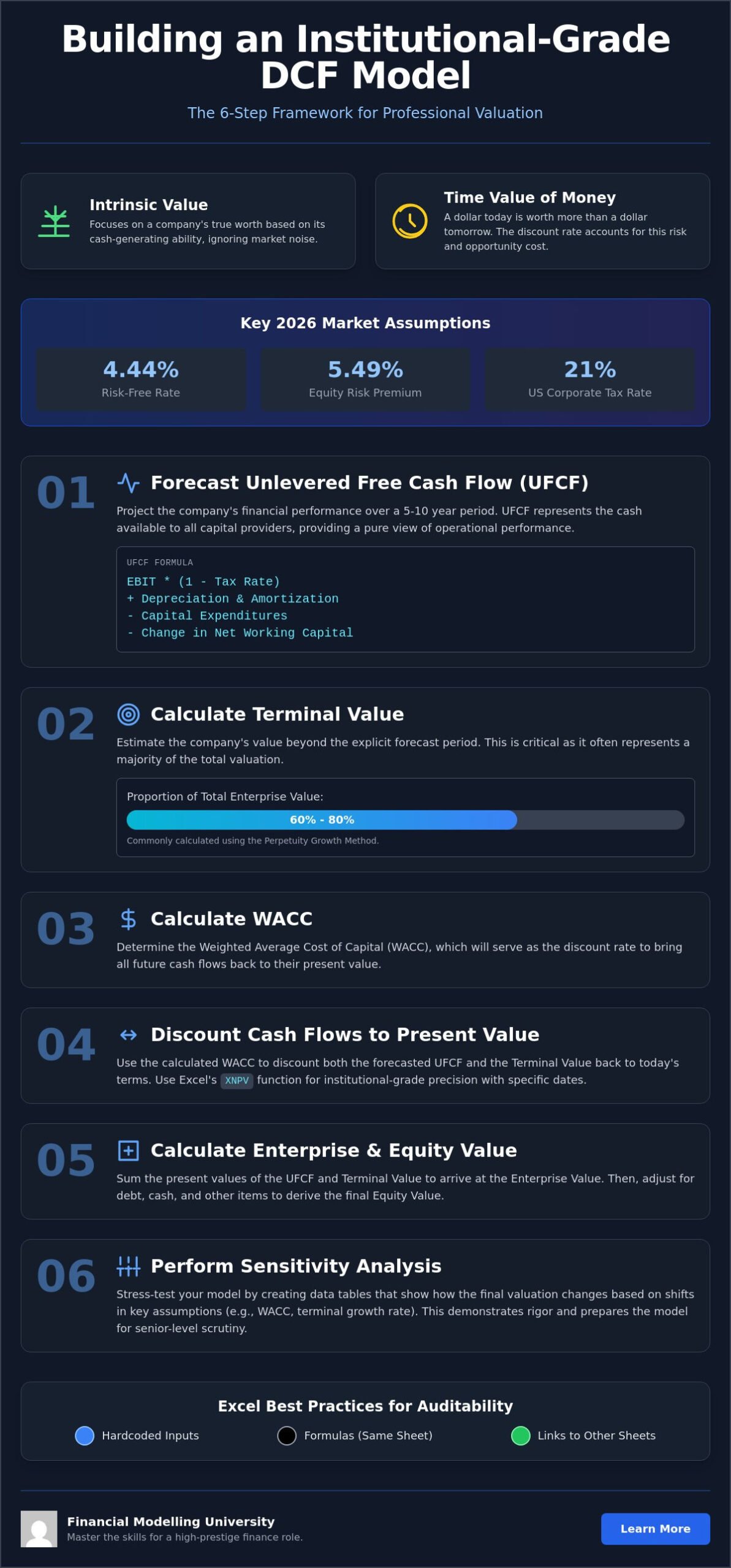 How to Build a DCF Model from Scratch: The Institutional-Grade Guide (2026)