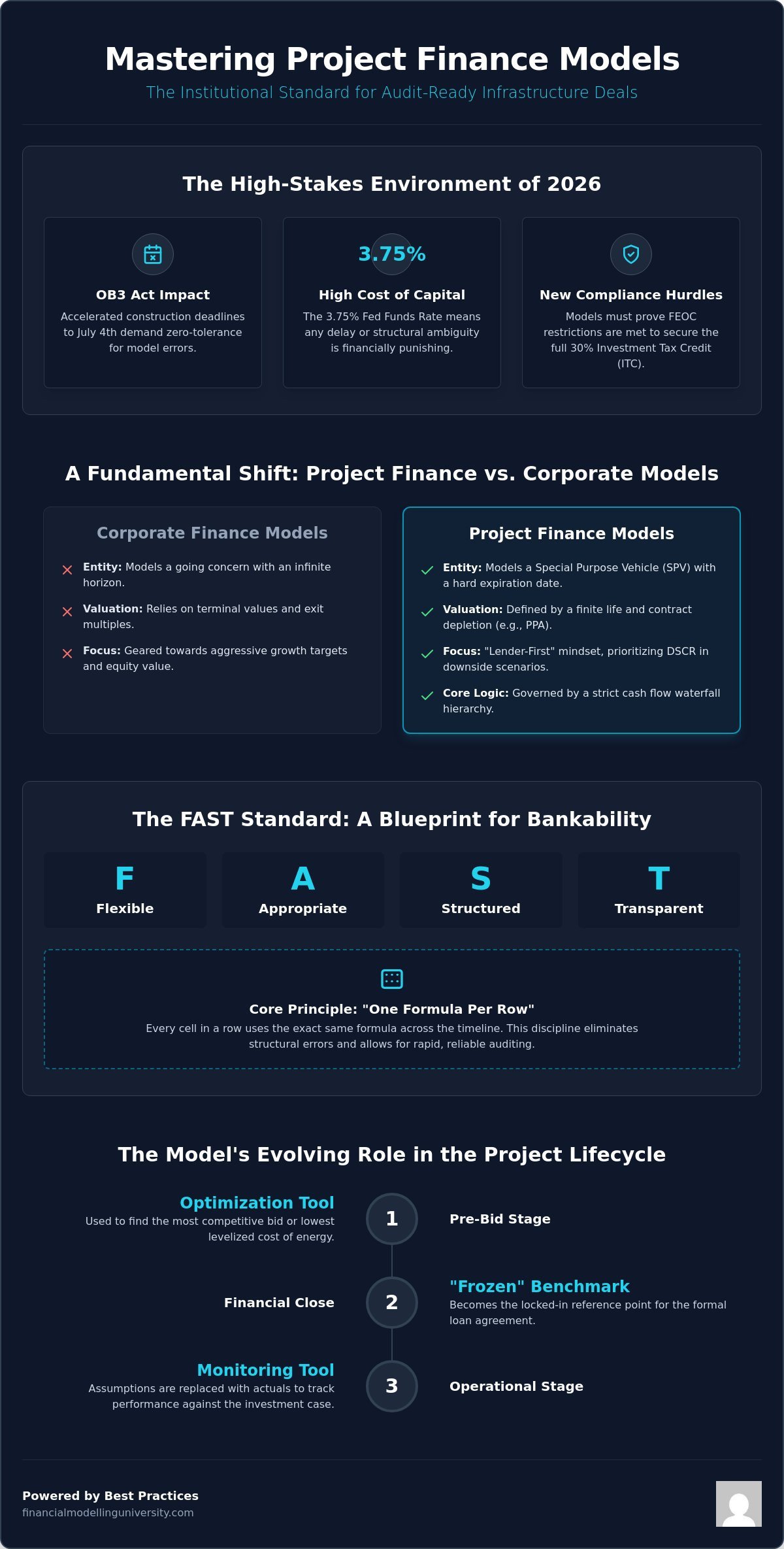 Project Finance Model Best Practices: Building Institutional-Grade Infrastructure Models in 2026