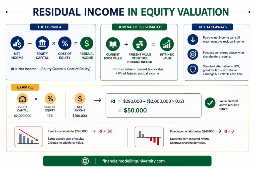 Infographic explaining residual income in equity valuation with formulas and examples.