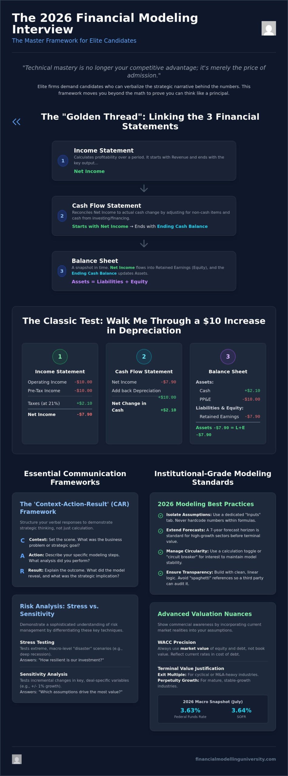 Financial Modeling Interview Questions: The 2026 Master Guide for Elite Candidates