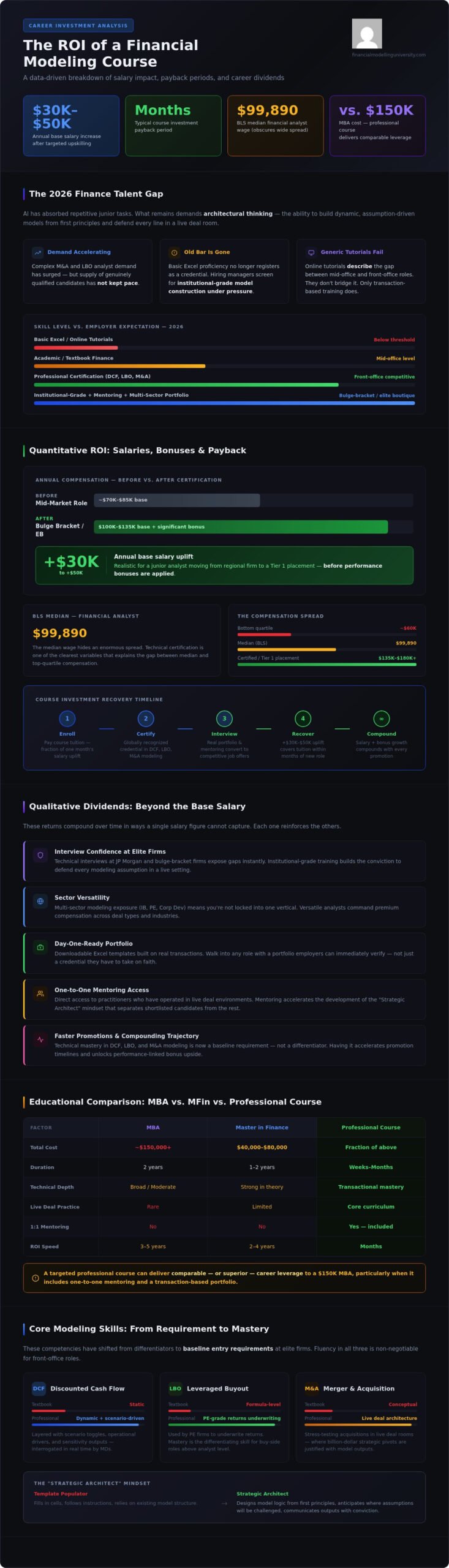 The ROI of a Financial Modeling Course: Measuring the Career Dividends in 2026
