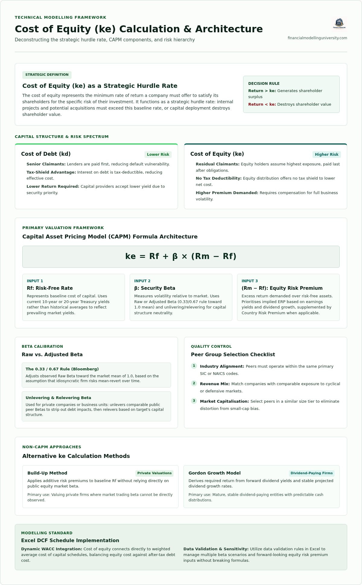 Cost of Equity Calculation: The 2026 Professional Guide to ke
