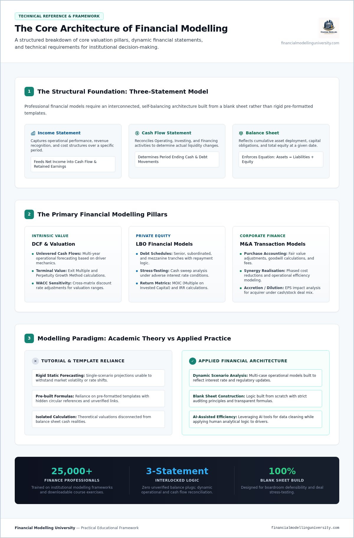 Financial Modeling Course: The 2026 Masterclass for Investment Professionals