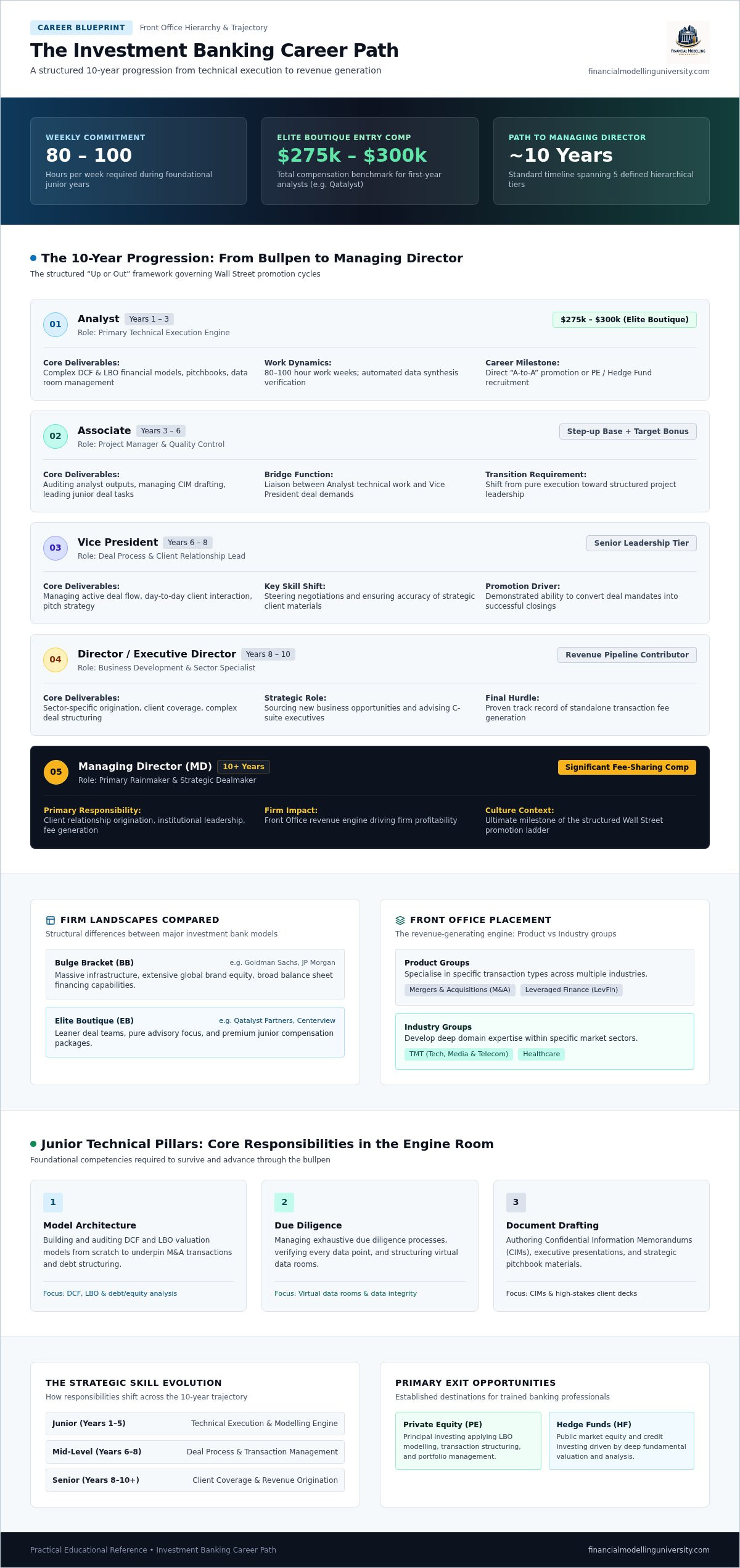 Investment Banking Career Path: The 2026 Guide to Elite Progression