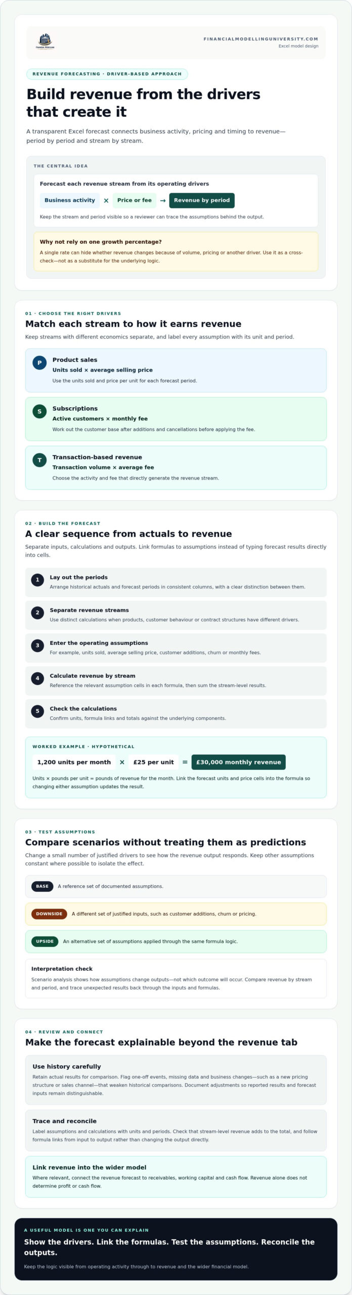 Build a Revenue Forecast Using Price, Volume and Customer Churn
