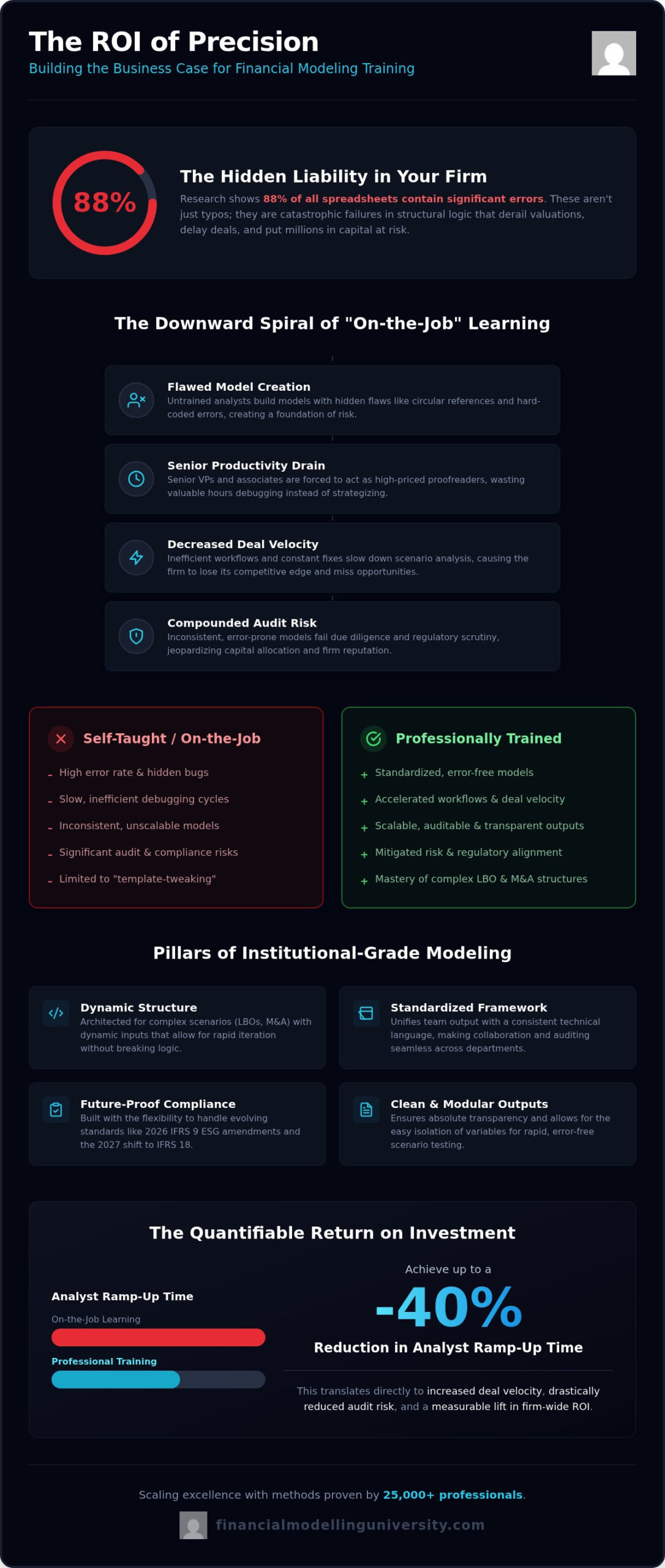 The Business Case for Financial Modeling Training: ROI, Risk, and Career Velocity