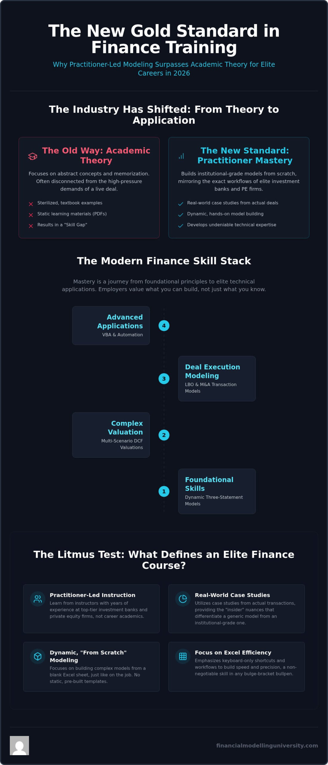 Best Online Finance Courses: 2026 Practitioner's Guide