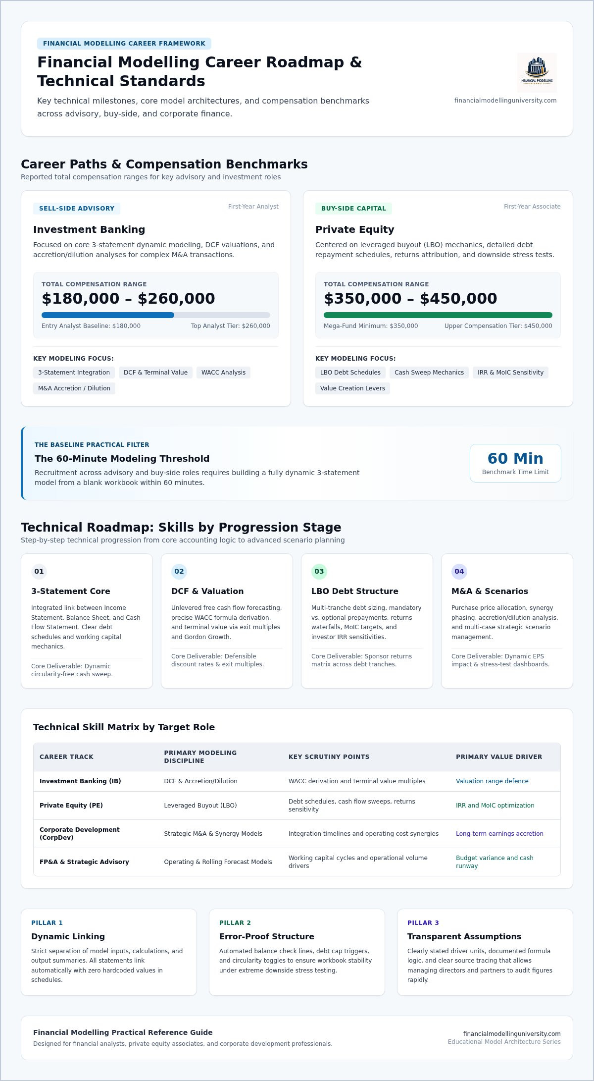 Financial Modeling Career Path: The 2026 Strategic Guide to Elite Finance Roles