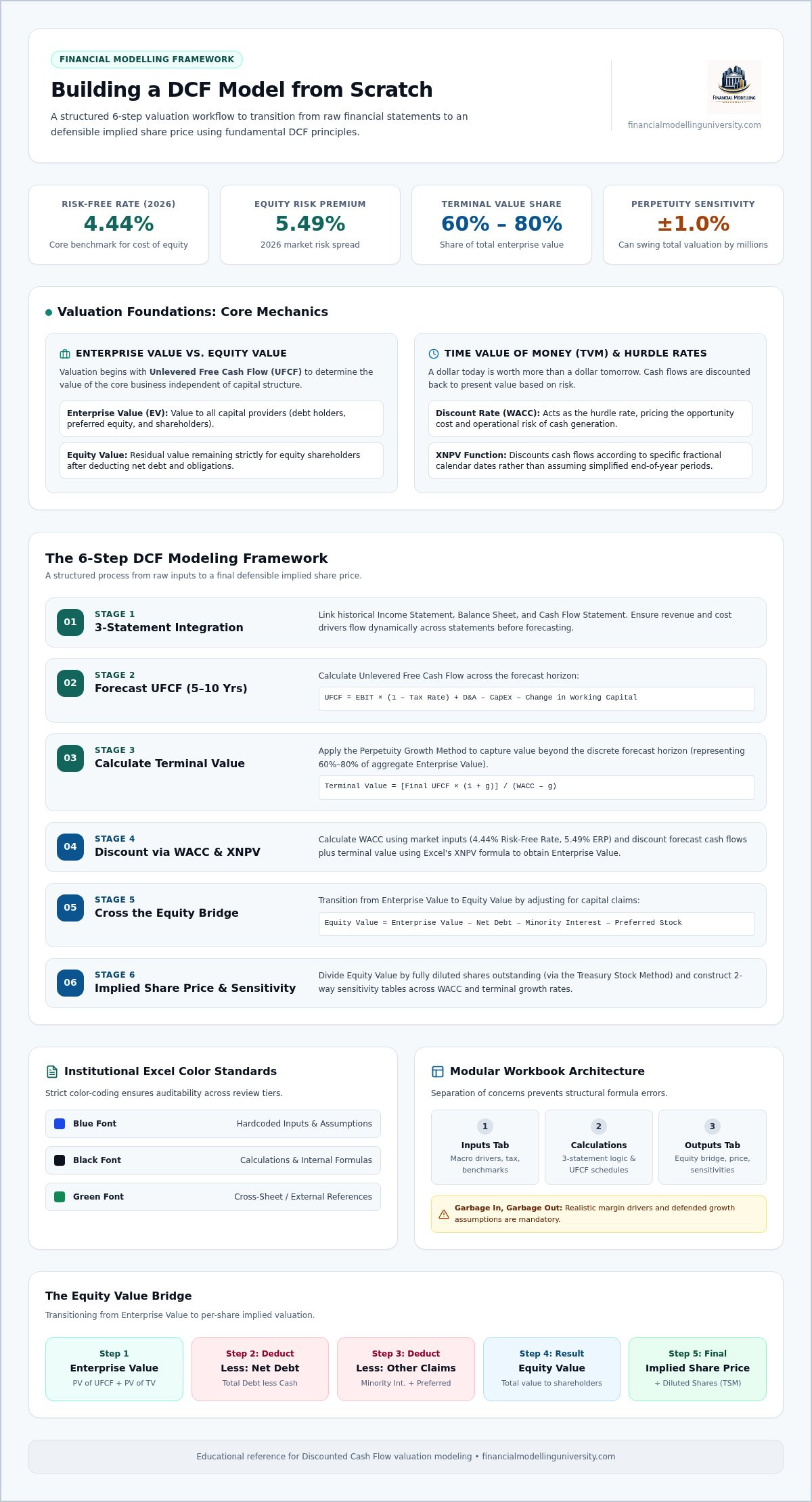 How to Build a DCF Model from Scratch: The Institutional-Grade Guide (2026)