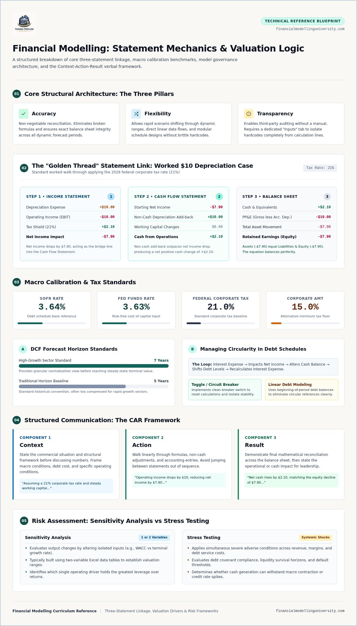 Financial Modeling Interview Questions: The 2026 Master Guide for Elite Candidates