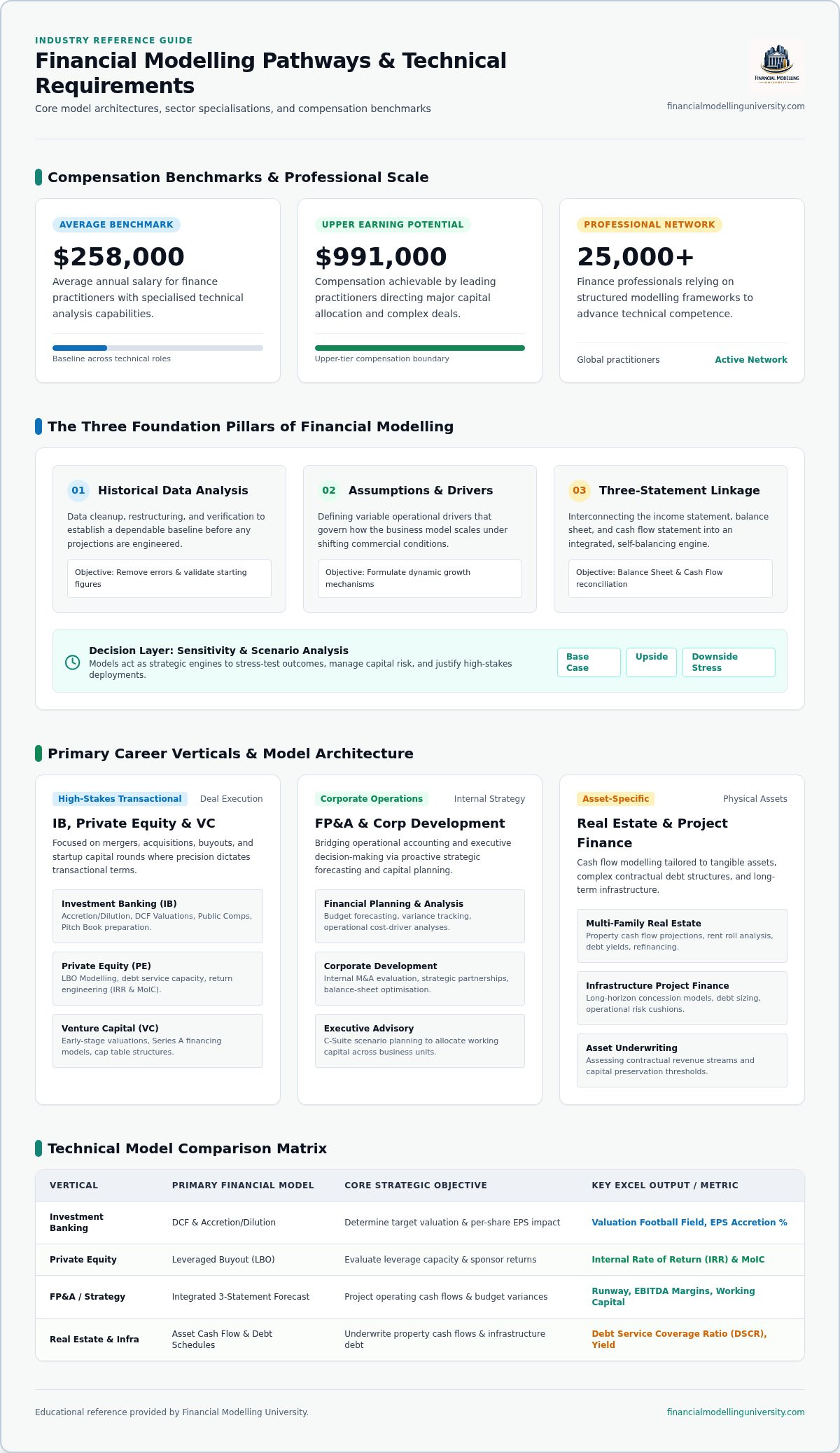 Top Jobs That Use Financial Modeling: The 2026 Career Roadmap