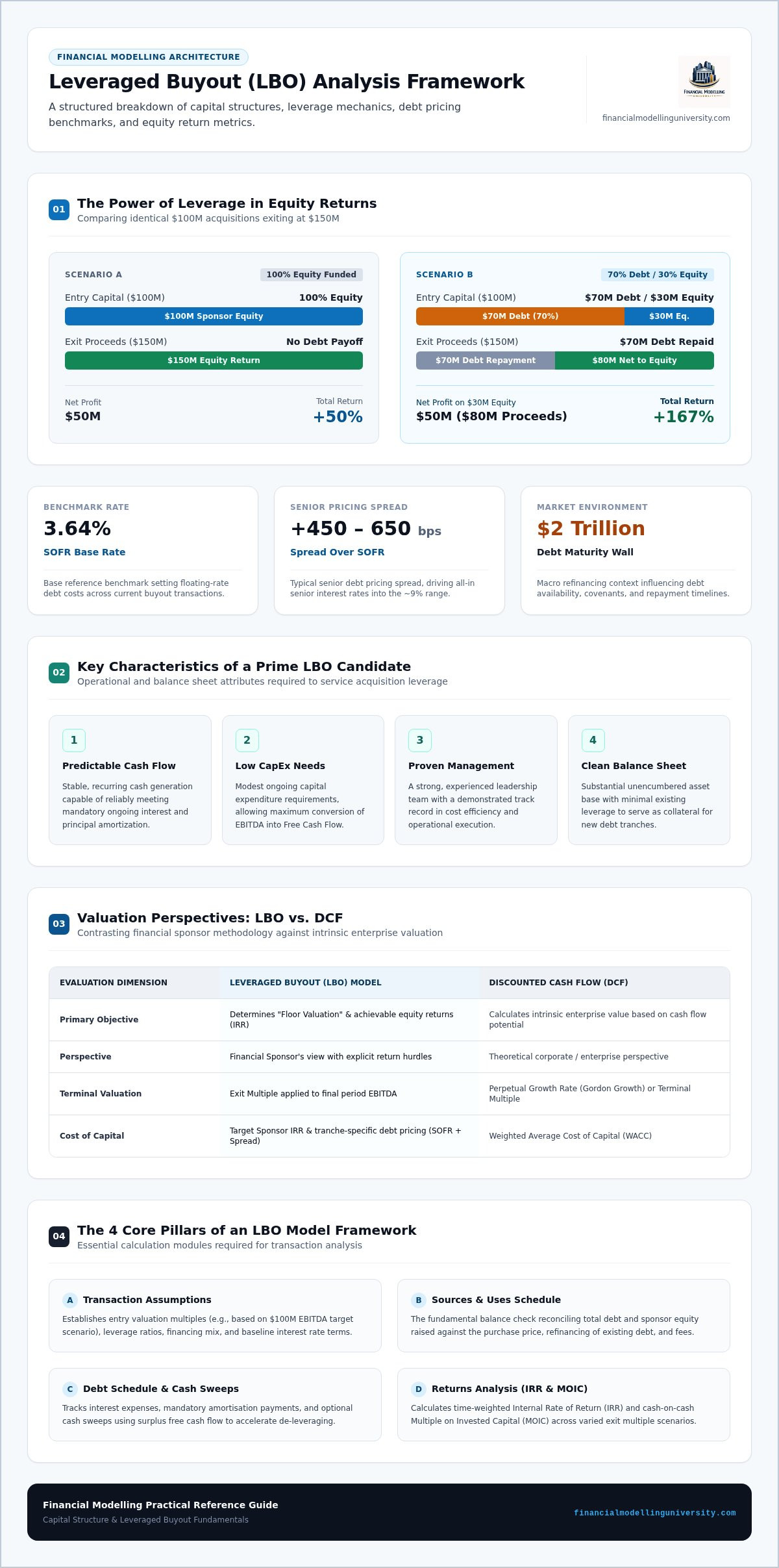 Leveraged Buyout Analysis Example: A Professional Guide to LBO Modeling (2026)