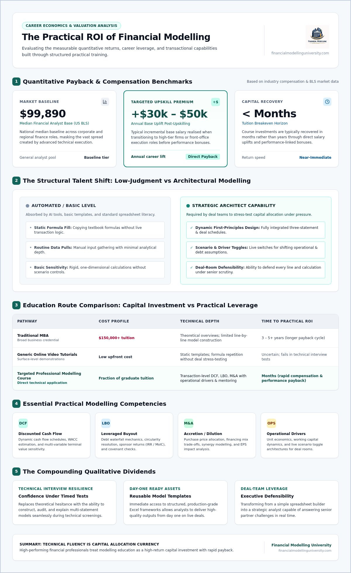 The ROI of a Financial Modeling Course: Measuring the Career Dividends in 2026