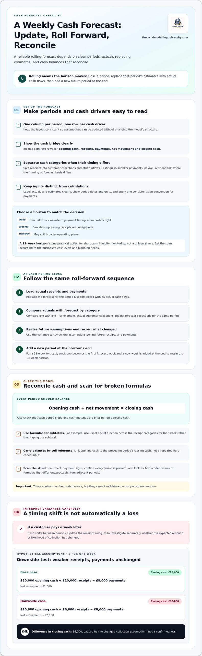Build a Rolling Cash Flow Forecast with a Downside Scenario