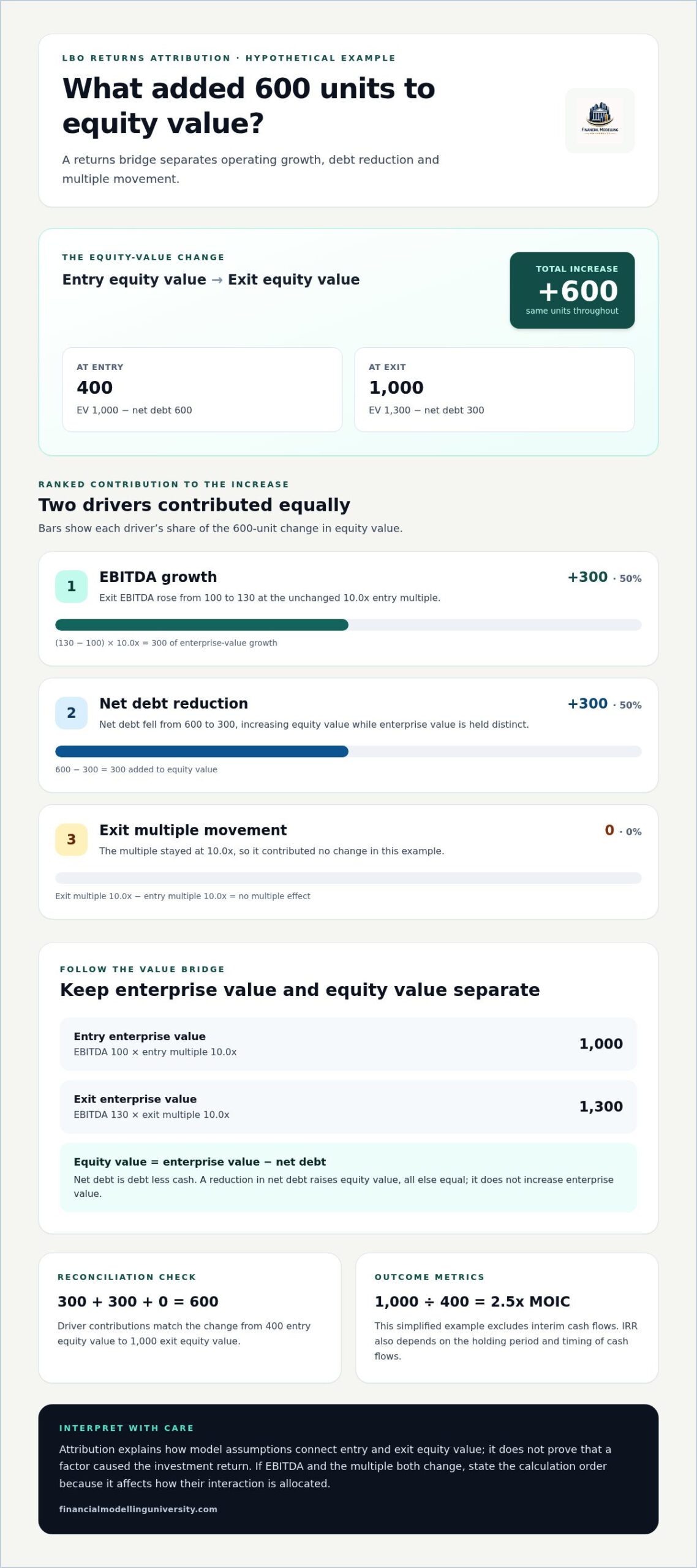 LBO Returns: Separating EBITDA Growth, Debt Paydown and Exit Multiples