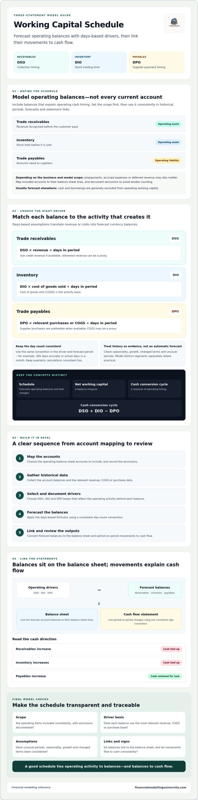 Build a Working Capital Schedule: Receivables, Inventory and Payables