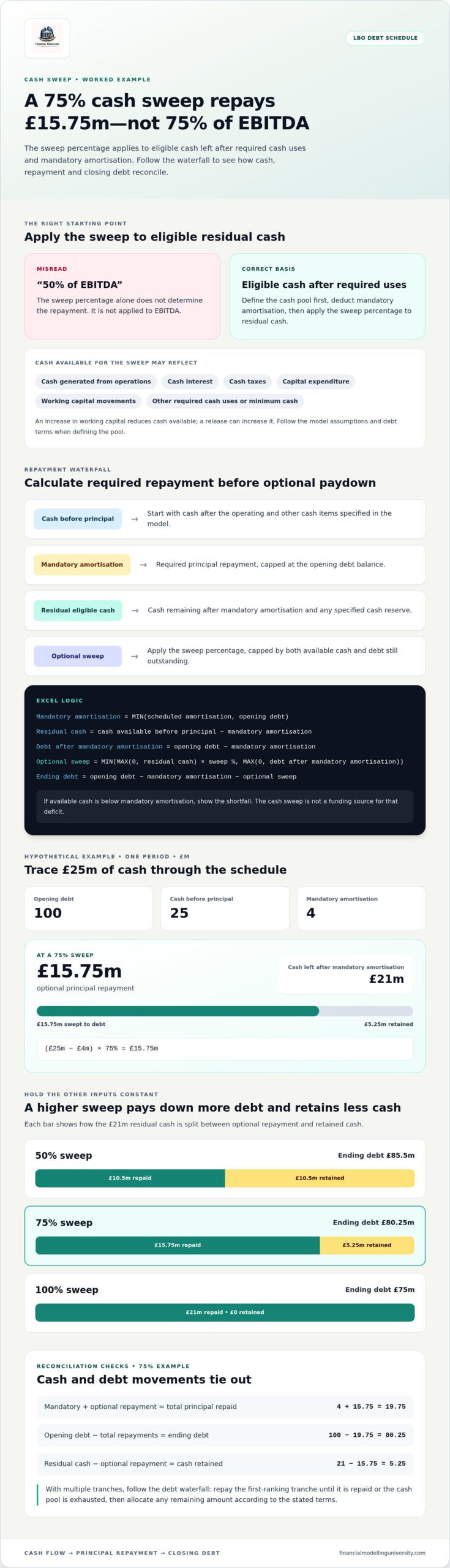 Build an LBO Debt Schedule with a Cash Sweep
