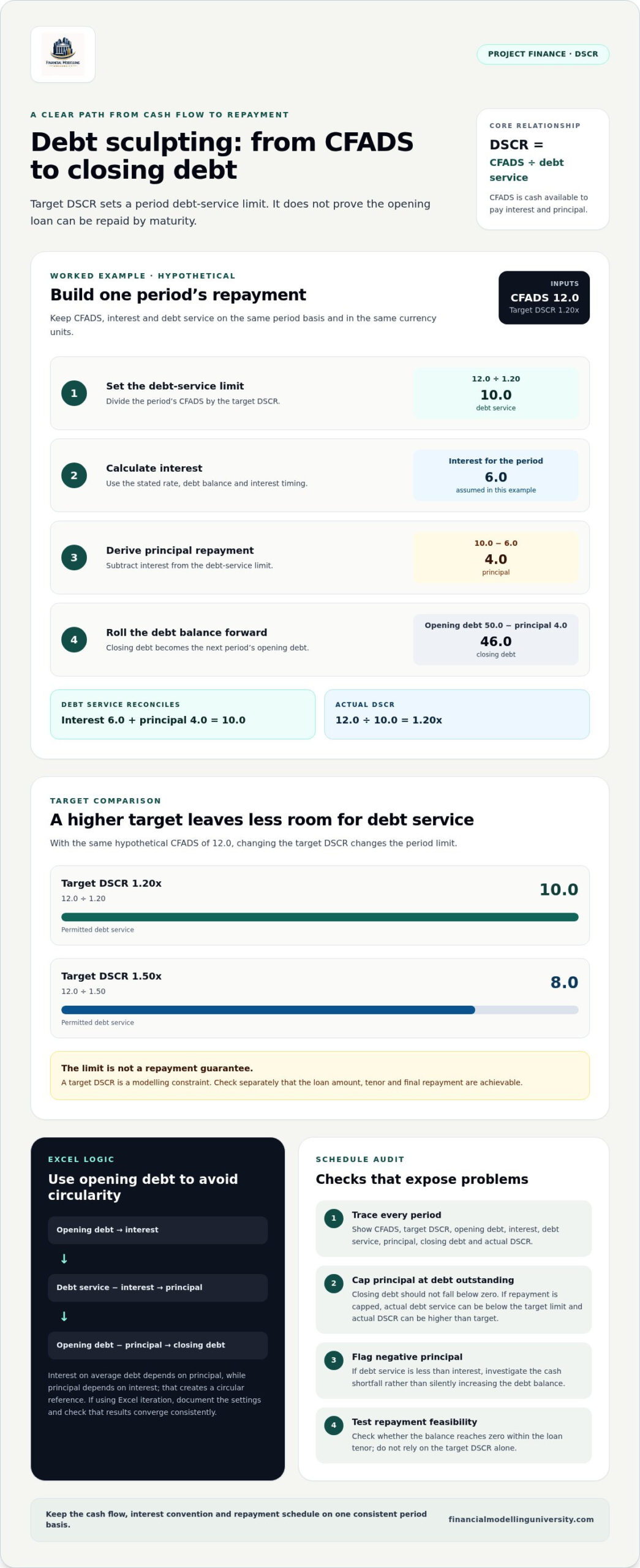 Debt Sculpting in Project Finance: A Worked DSCR Example